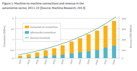 Graph of Connected Cars Penetration Growth - Machina, 2013